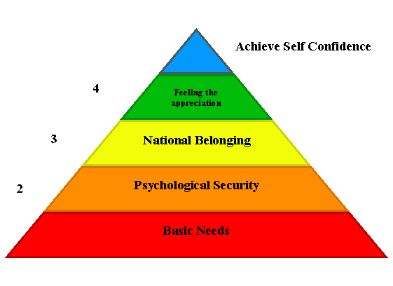 Pyramid Diagram Example